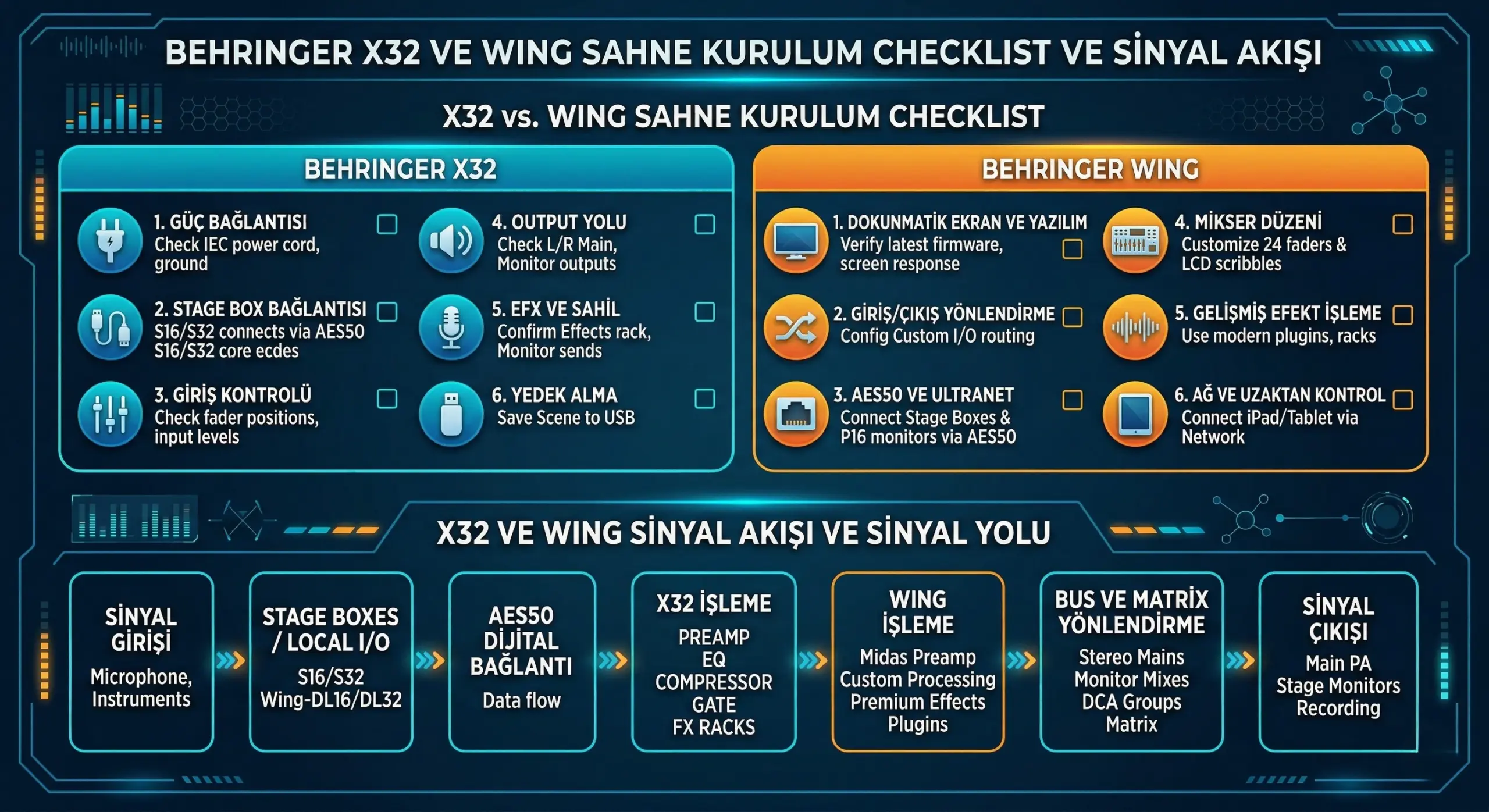 X32 ve WING için sahne kurulum checklist ve sinyal akışı